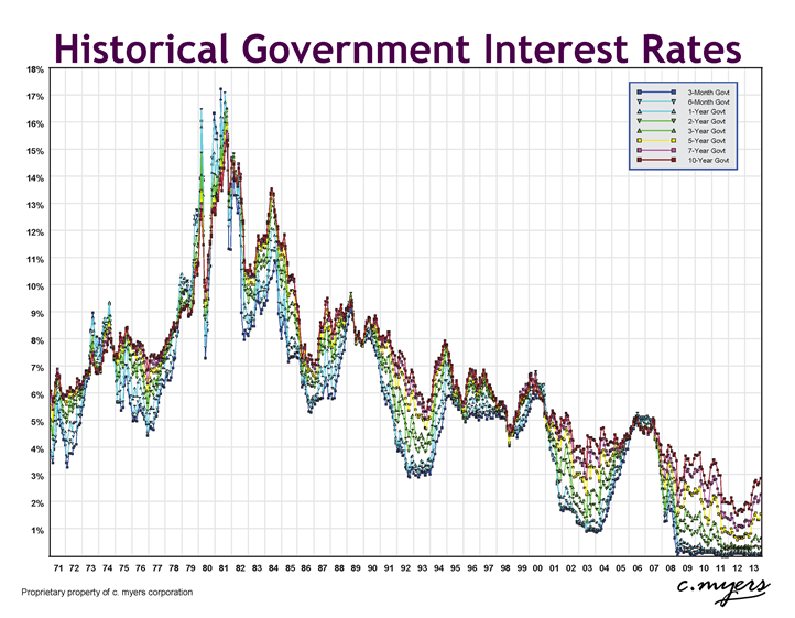 Historical Interest Rates