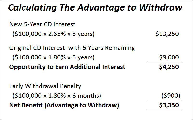 LongTerm CDs Questionable Cost of Funds Protection