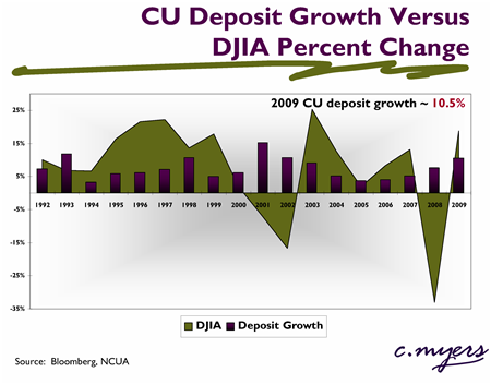 cu deposit growth and dow jones percent change