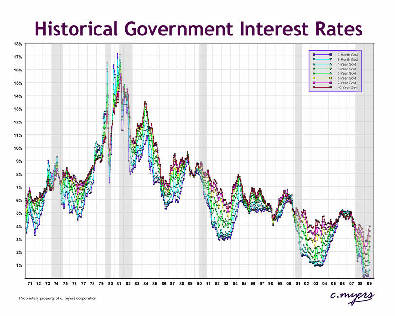 government interest rates