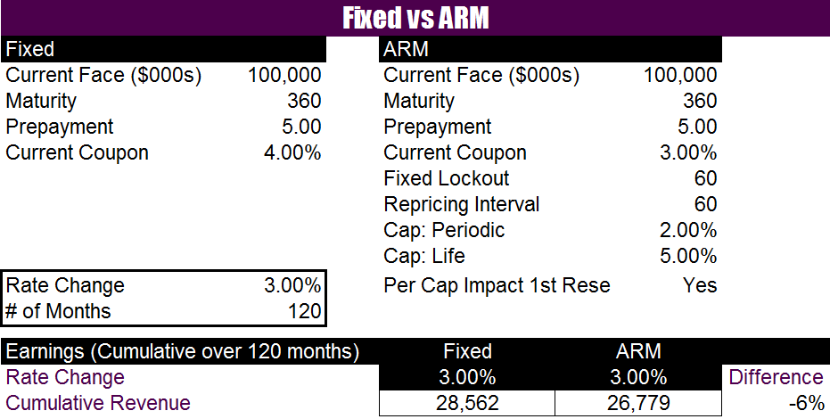 Fixed vs ARM Example