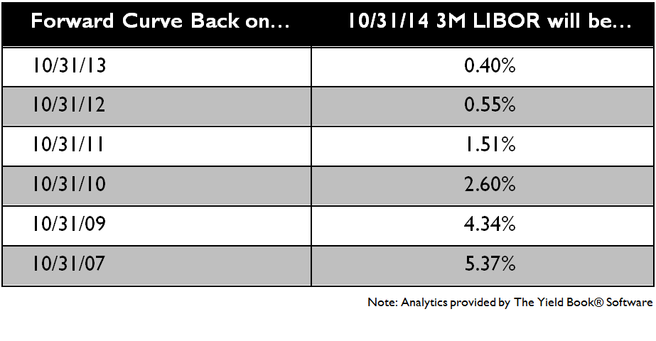 Back testing a 3 month LIBOR forward curve