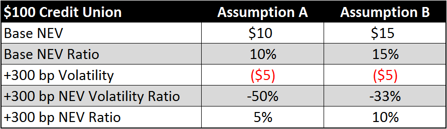 Model validations with high NEV ratios inaccurately predict volatility