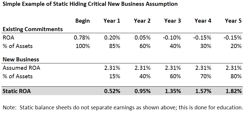 Static balance sheet hiding critical new business assumption