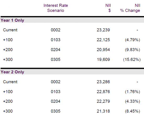 Static balance sheet showing NII volatility