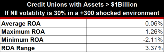 ROA for credit unions with assets >$1 billion