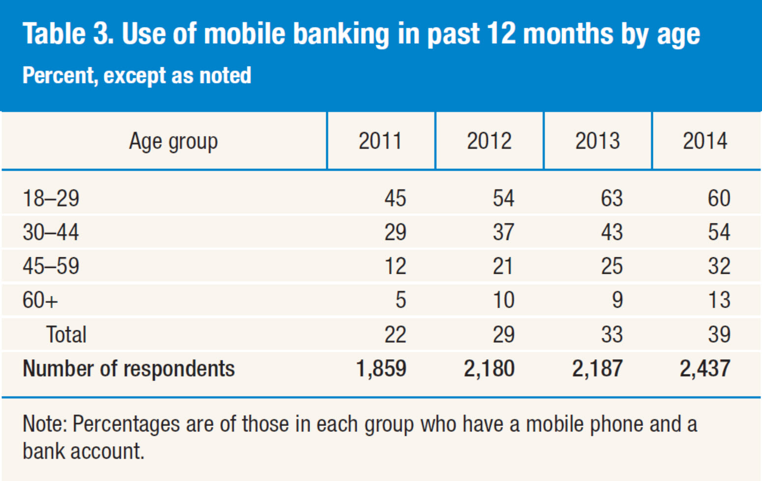 Mobile banking users by age