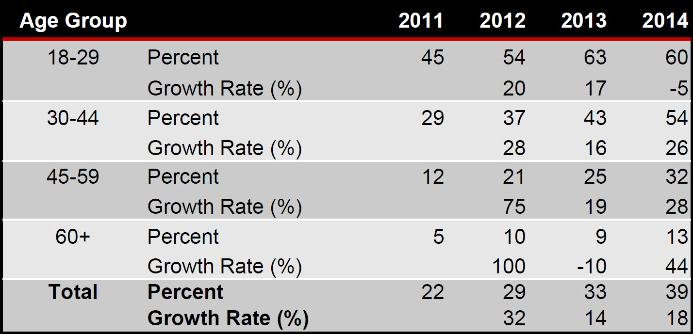 Growth rate of mobile banking users by age group