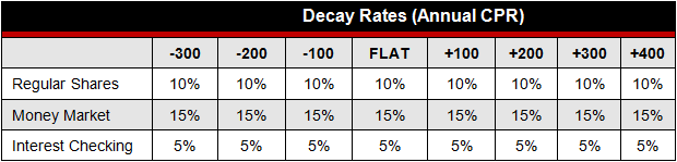 Decay Rates (Annual CPR) STATIC AS MARKET RATES CHANGE