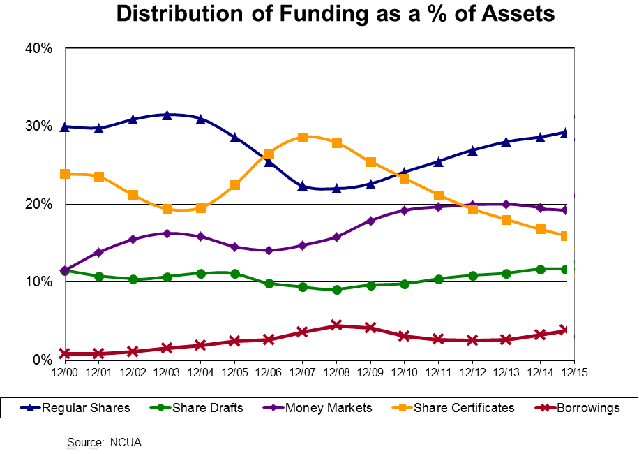 Distribution of Funding as a % of Assets