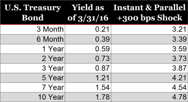 twisting the yield curve, c. myers. credit union, 