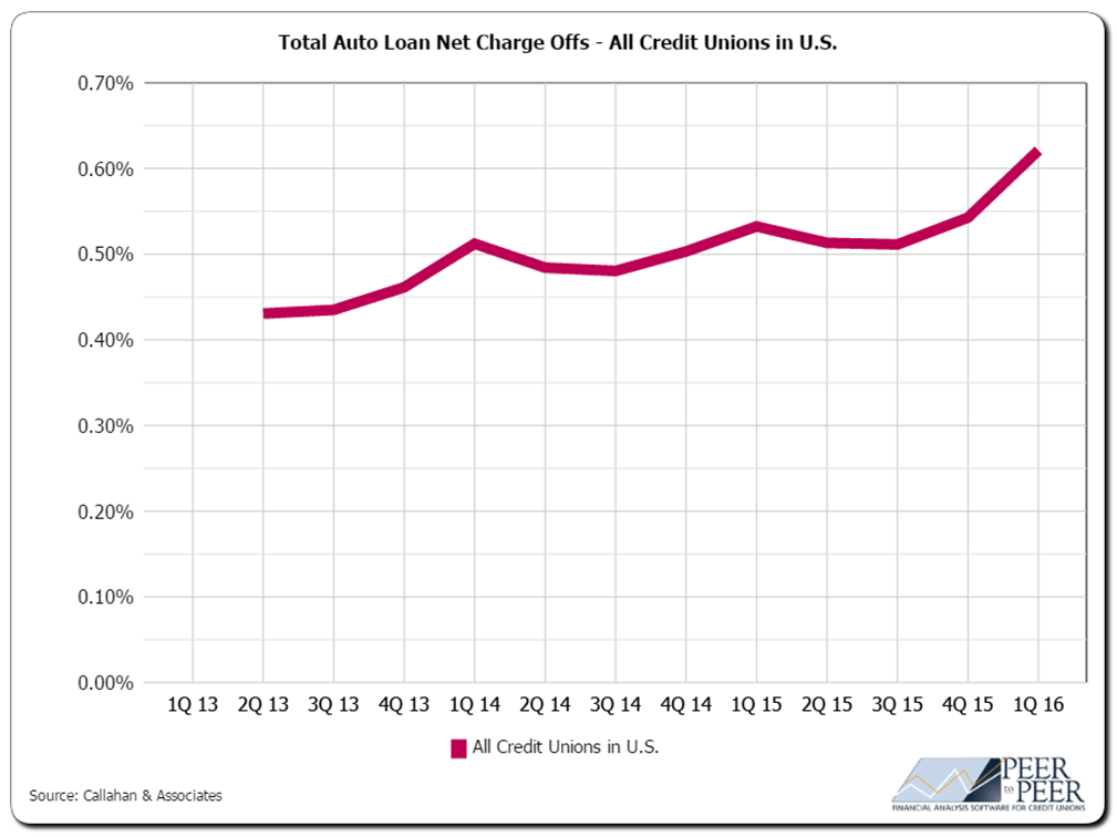 Callahan & Associates Total Auto Loan Net Charge Offs Graph