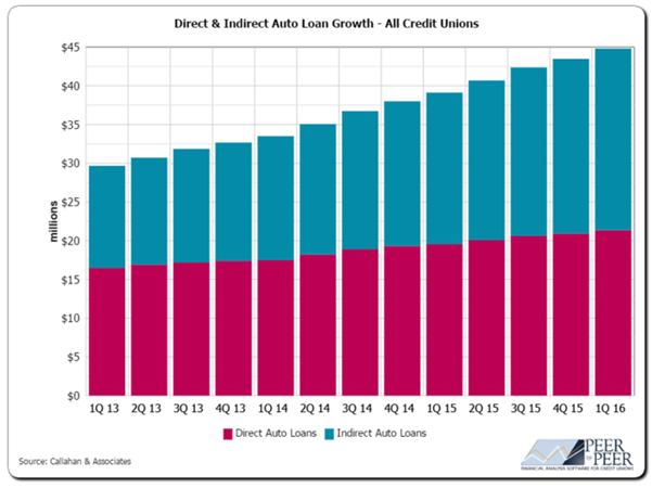 Callahan & Associates Direct & Indirect Auto Loan Growth Table