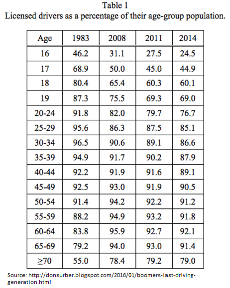 Licensed drivers as a percentage of their age-group population