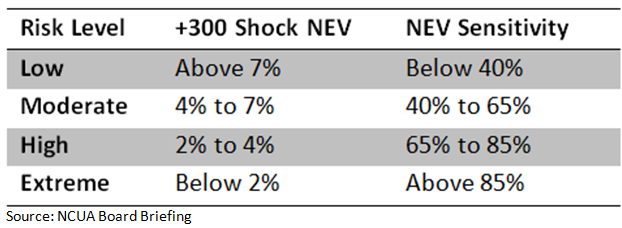 NEV Supervisory Test - Risk Thresholds Source: NCUA Board Briefing
