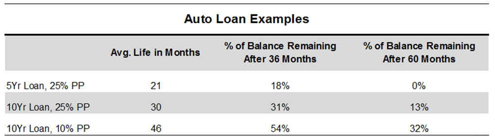 10 Year Auto Loan Table SM 080416