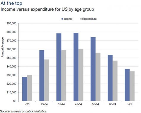 bls-income-vs-expenditure-for-us-by-age-group