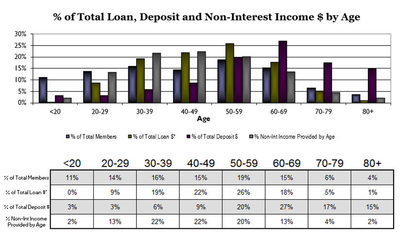 total-loan-deposit-and-non-interest-income-by-age
