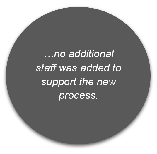 …no additional staff was added to support the new process.