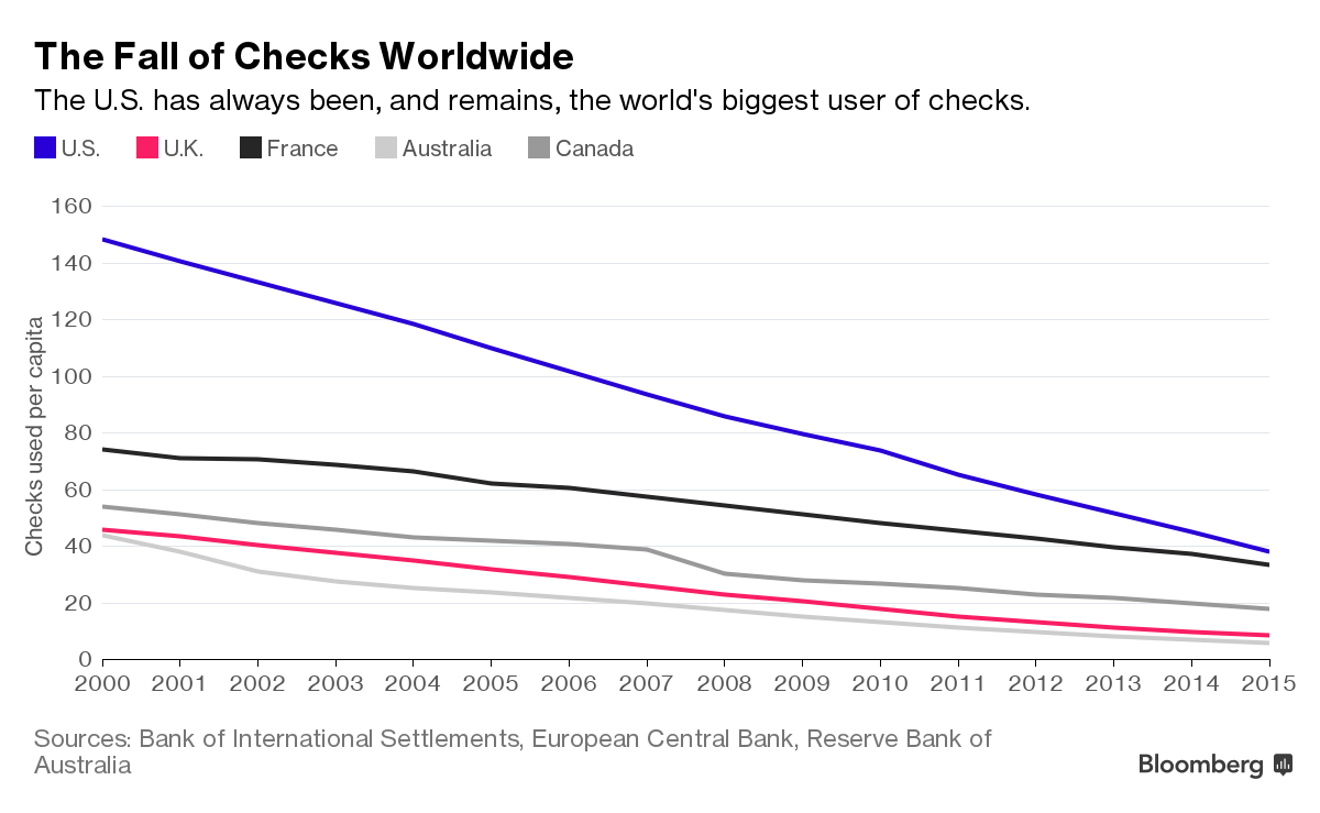 Chart by Bloomberg News shows decline of check usage worldwide in favor of newer technology