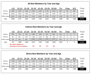 Tables breaking new direct and indirect credit union members by year & age