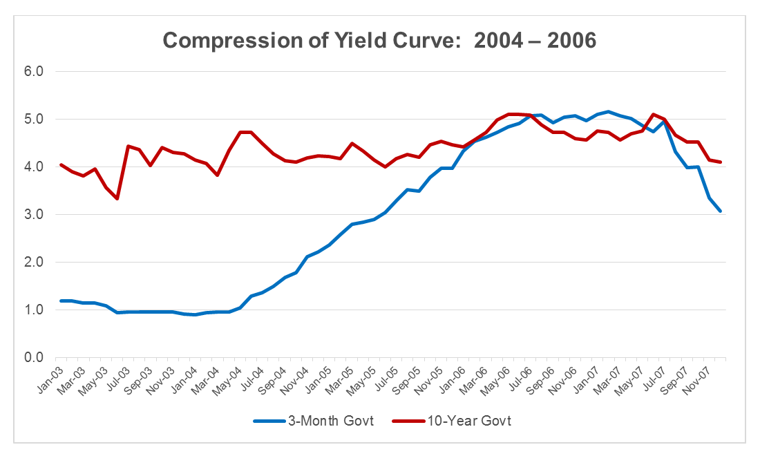 A graph showing the compression of yield curve, 2004-2006