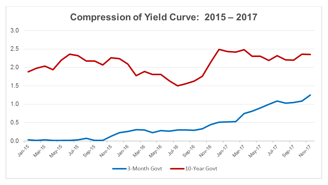 A graph showing the compression of yield curve, 2015-2017