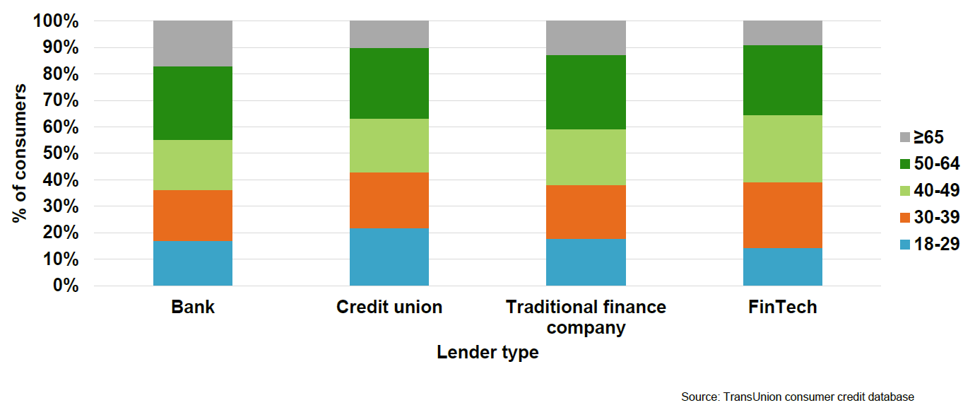 Graph showing age distribution of consumers by lender type in FinTechs study