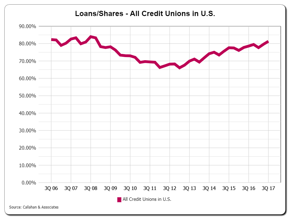 Graph showing loans-to-shares for all credit unions in the U.S., 2006-2017