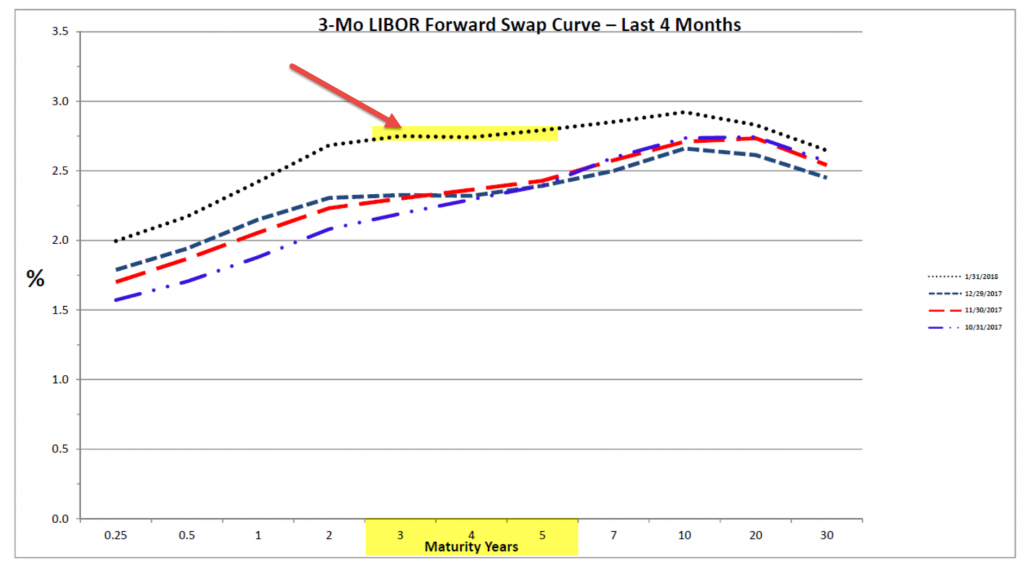 A graph of a 3-month LIBOR Forward Swap Curve (last 4 months) showing a flattening between 3-year and 5-year marks.