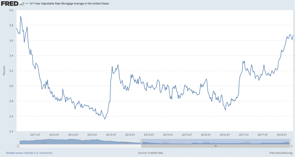 Graph showing 5/1 Adjustable-rate Mortgage Average in the United States thru January 2018