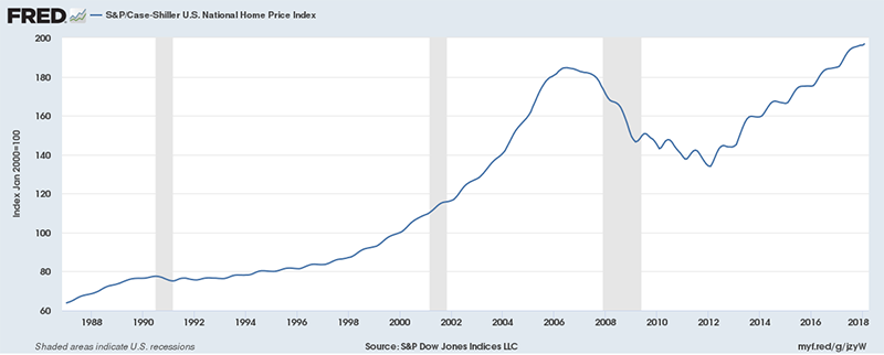 U.S. National Home Price Index Graph - S&P/Case-Shiller