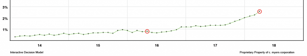 A graph of historical government interest rates 2014-2017