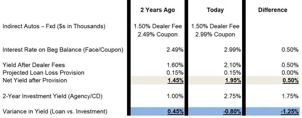 A table showing amortizing dealer fees using level yield methodology