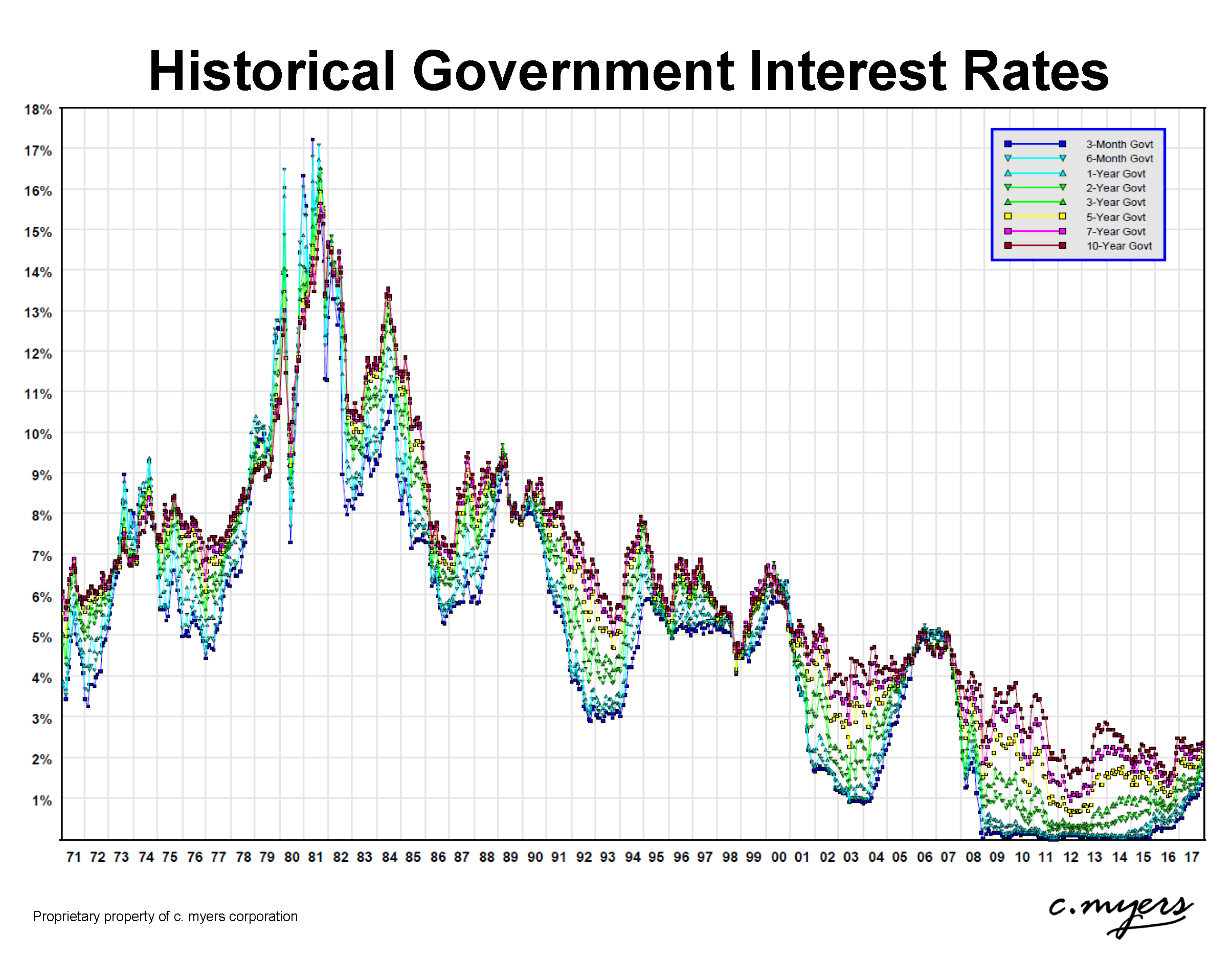 Graph of historical US government interest rates through December 2017