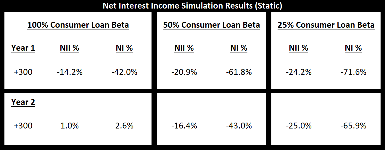 Table showing net interest income (NII) simulation results