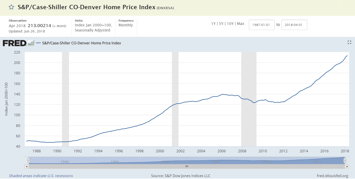 Graph showing Denver CO home price index as of April 2018 for HELOC blog