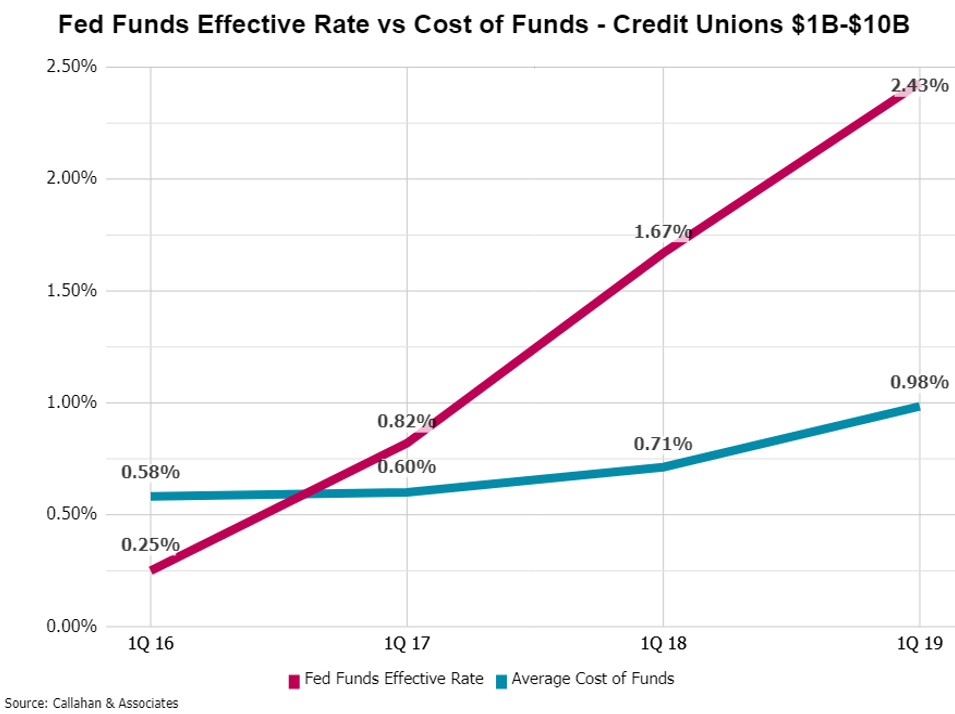 fed funds effective rate vs. cost of funds