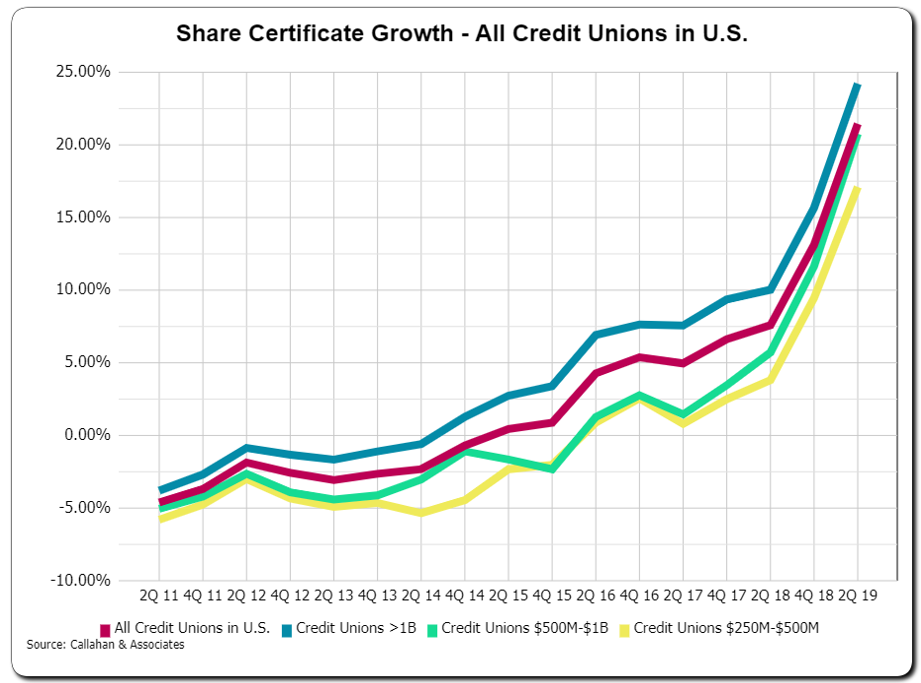 Share Certificate Growth - All Credit Unions in U.S.