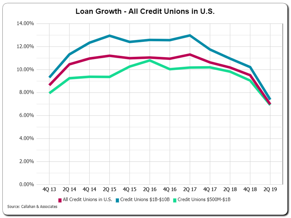 Loan Growth Graph