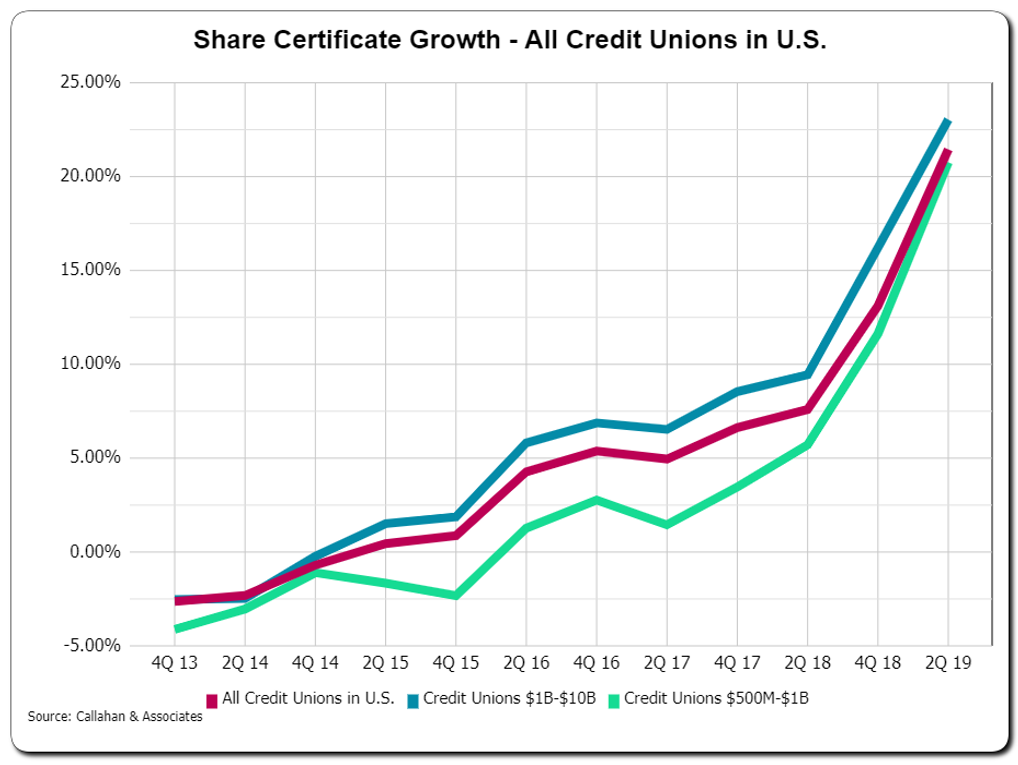 Share Certificate Growth Graph