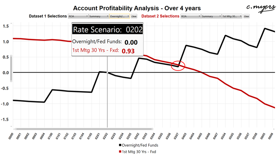 account profitability analysis - 30-yr fixed mortgages originated at a rate of 3.9% compared to overnight investments