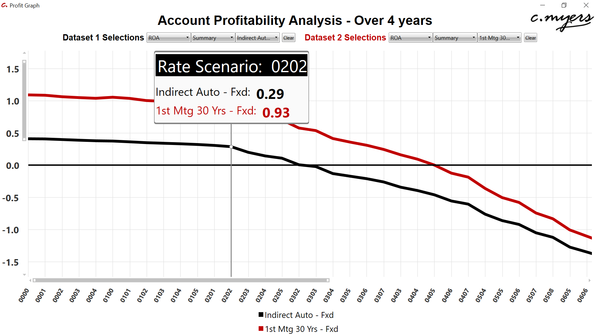 account profitability analysis - indrect auto compared to 30-yr mortgage