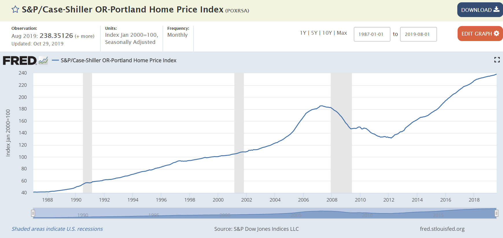 FRED S&P/Case-Shiller OR-Portland Home Price Index
