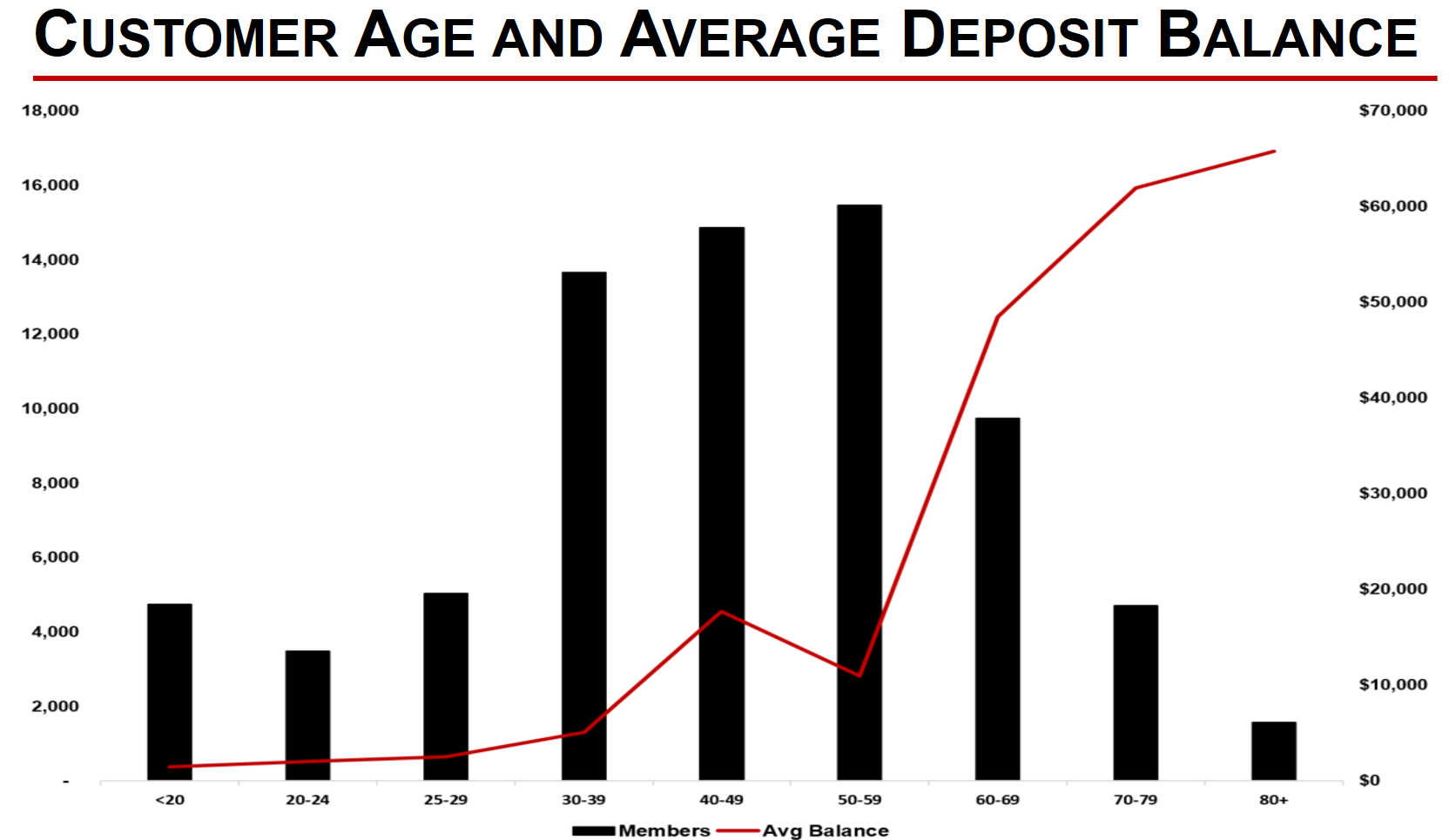 customer age and average deposit balance graph