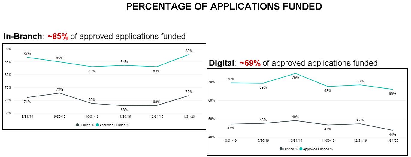 percentage of applications funded