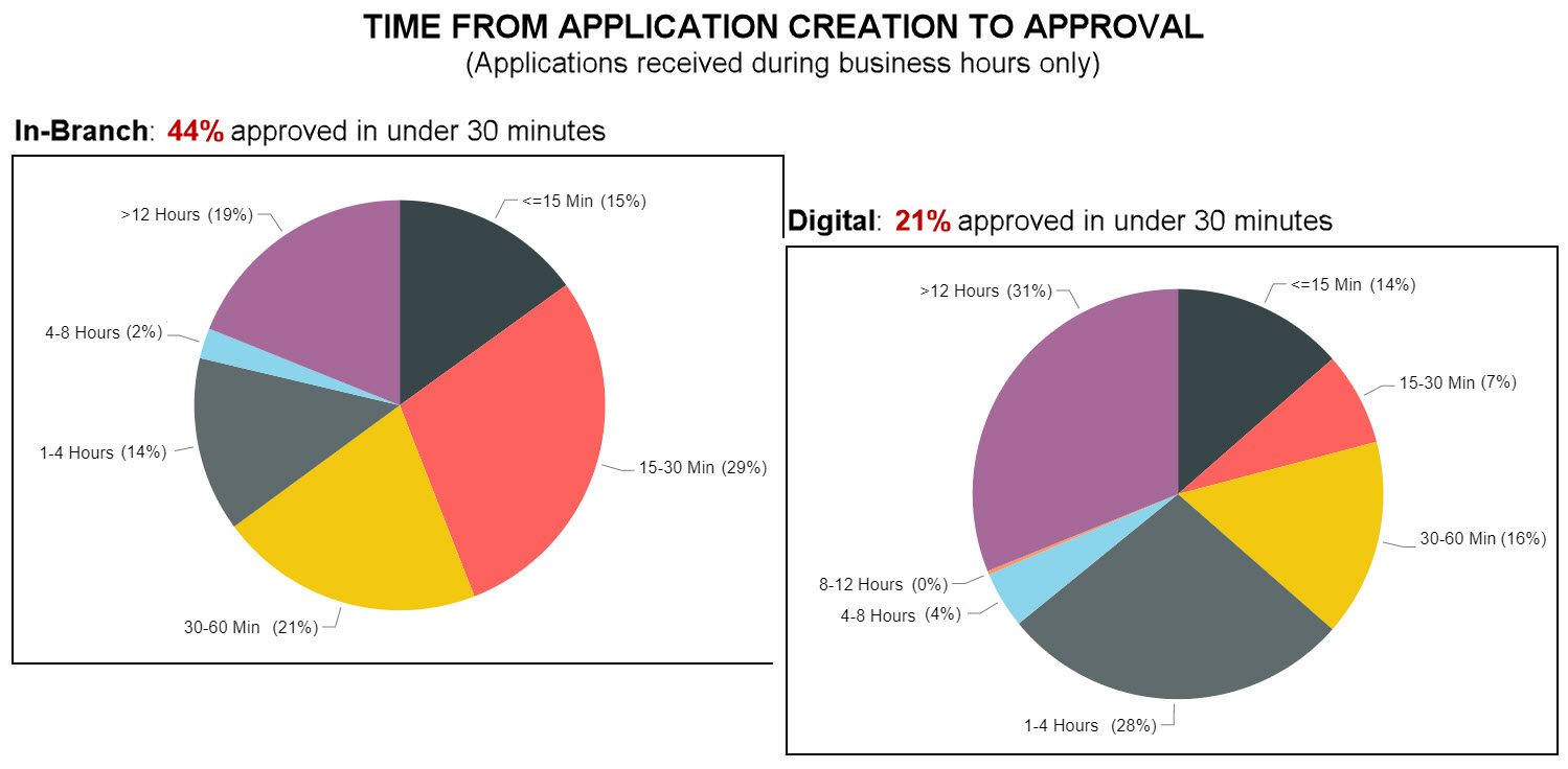 time from application creation to approval