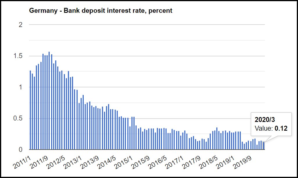 Germany - Bank Deposit Interest Rates Graph