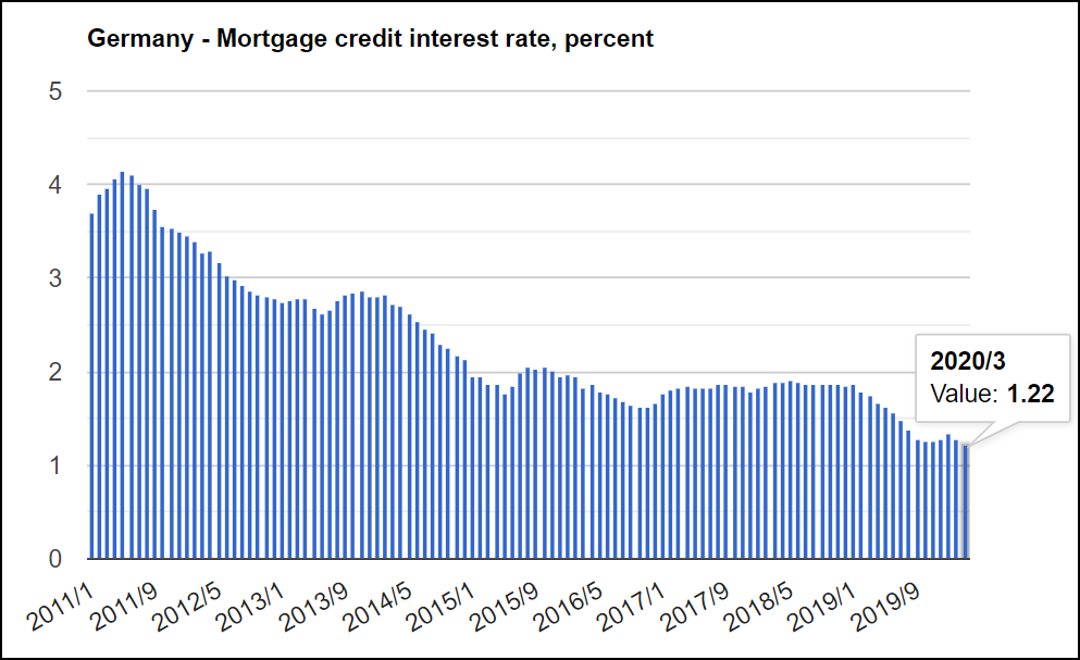 Germany - Mortgage Credit Interest Rate