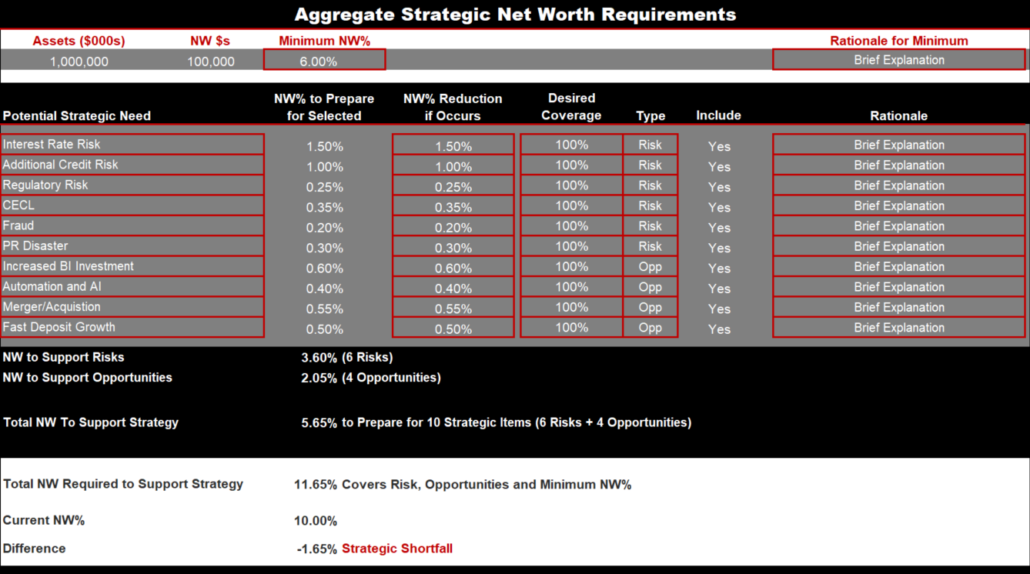 Aggregate Strategic Net Worth Requirements